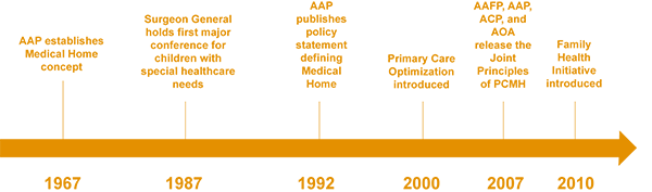 Graphic of the Air Force Medical Home Timeline